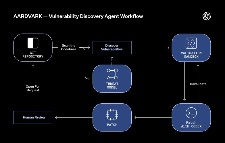 Aardvark OpenAI GPT-5 Security Agent – Revolutionizing Cybersecurity