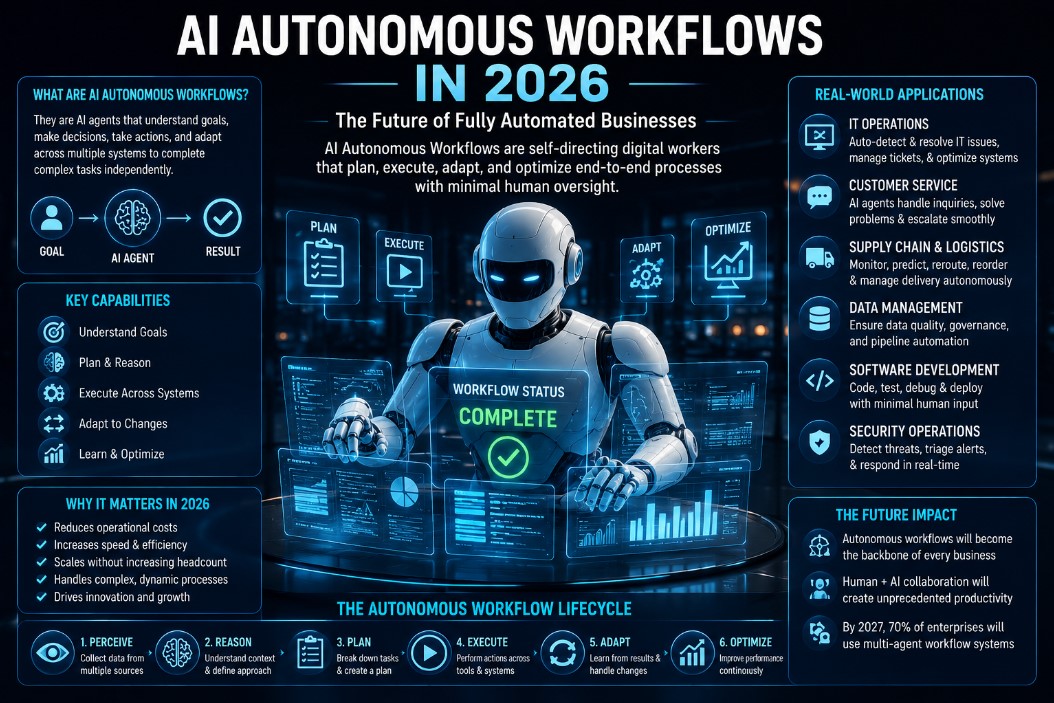 AI Autonomous Workflows in 2026 future of automated business systems